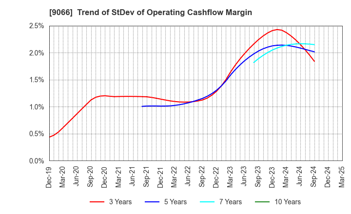 9066 NISSIN CORPORATION: Trend of StDev of Operating Cashflow Margin