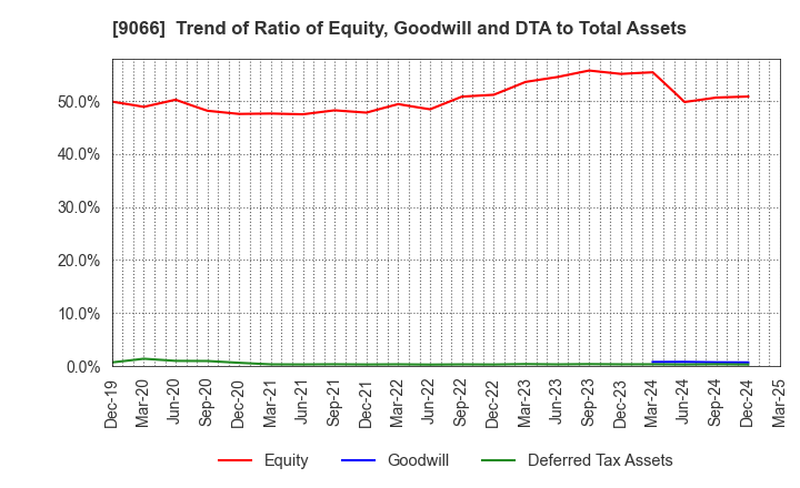 9066 NISSIN CORPORATION: Trend of Ratio of Equity, Goodwill and DTA to Total Assets