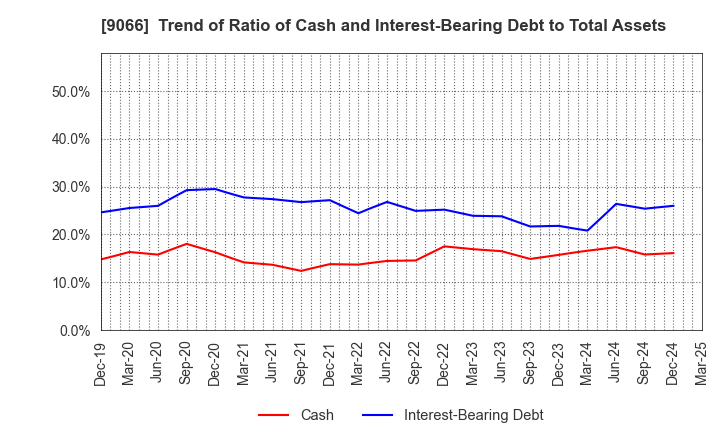 9066 NISSIN CORPORATION: Trend of Ratio of Cash and Interest-Bearing Debt to Total Assets