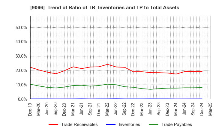 9066 NISSIN CORPORATION: Trend of Ratio of TR, Inventories and TP to Total Assets
