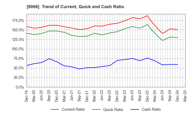 9066 NISSIN CORPORATION: Trend of Current, Quick and Cash Ratio