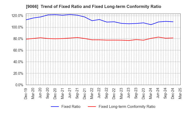 9066 NISSIN CORPORATION: Trend of Fixed Ratio and Fixed Long-term Conformity Ratio
