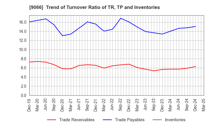9066 NISSIN CORPORATION: Trend of Turnover Ratio of TR, TP and Inventories
