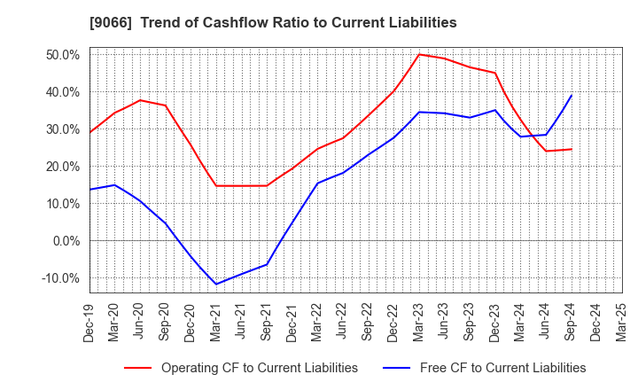 9066 NISSIN CORPORATION: Trend of Cashflow Ratio to Current Liabilities