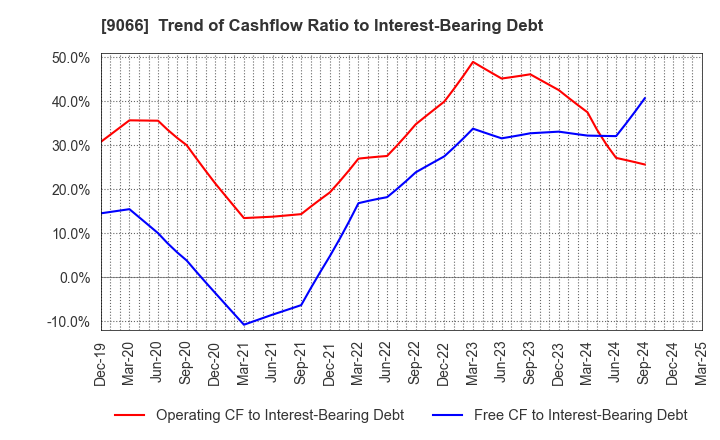9066 NISSIN CORPORATION: Trend of Cashflow Ratio to Interest-Bearing Debt