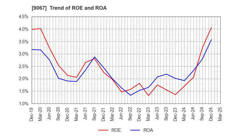 9067 MARUWN CORPORATION: Trend of ROE and ROA