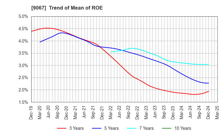 9067 MARUWN CORPORATION: Trend of Mean of ROE