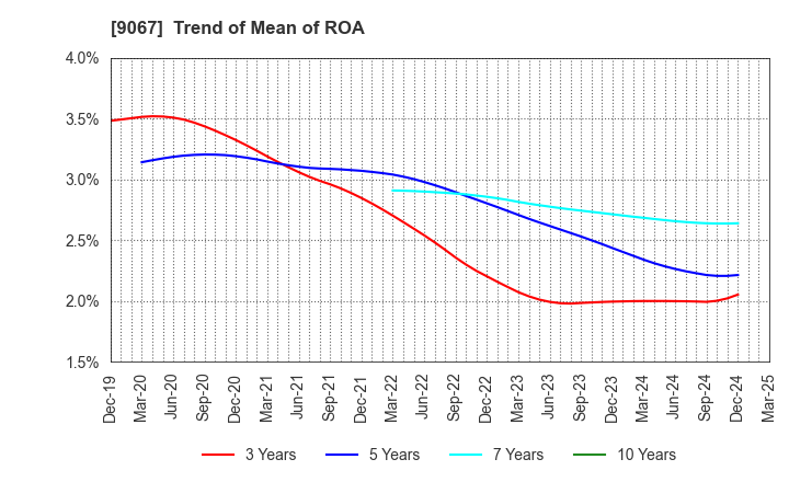 9067 MARUWN CORPORATION: Trend of Mean of ROA