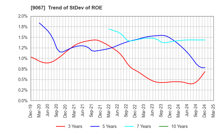 9067 MARUWN CORPORATION: Trend of StDev of ROE