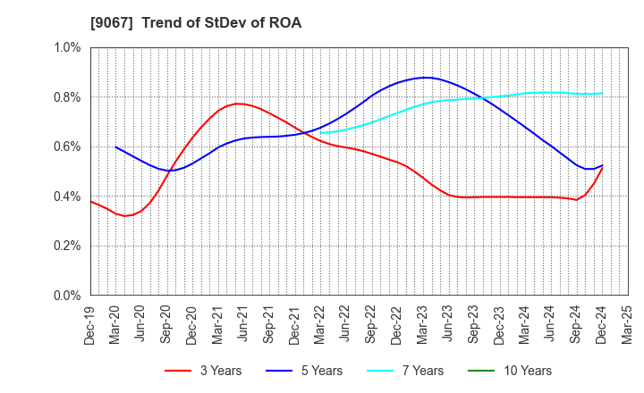9067 MARUWN CORPORATION: Trend of StDev of ROA
