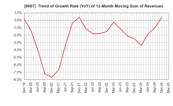 9067 MARUWN CORPORATION: Trend of Growth Rate (YoY) of 12-Month Moving Sum of Revenues