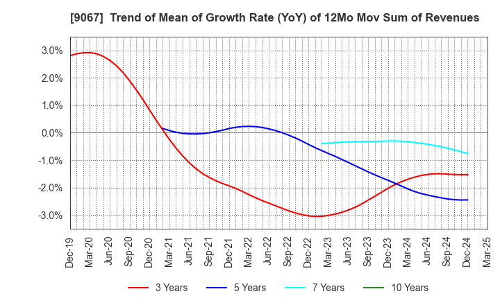 9067 MARUWN CORPORATION: Trend of Mean of Growth Rate (YoY) of 12Mo Mov Sum of Revenues