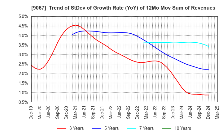 9067 MARUWN CORPORATION: Trend of StDev of Growth Rate (YoY) of 12Mo Mov Sum of Revenues