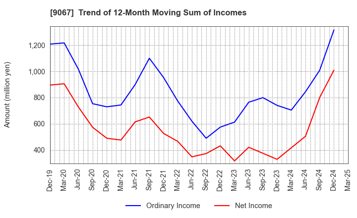 9067 MARUWN CORPORATION: Trend of 12-Month Moving Sum of Incomes