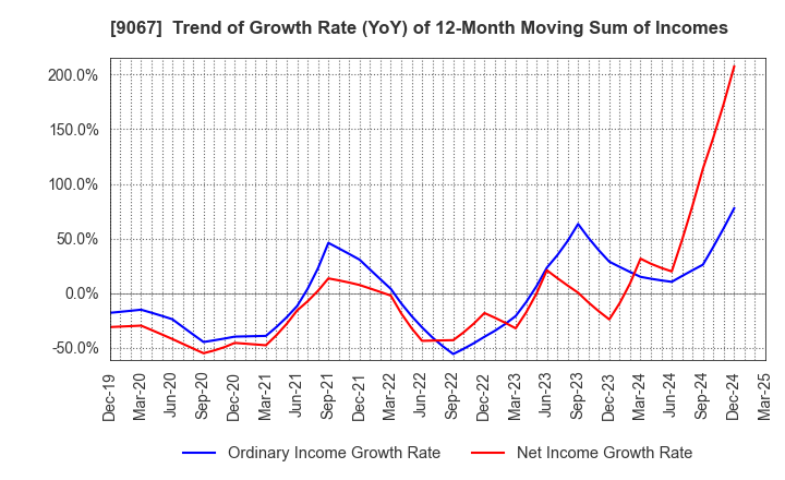 9067 MARUWN CORPORATION: Trend of Growth Rate (YoY) of 12-Month Moving Sum of Incomes