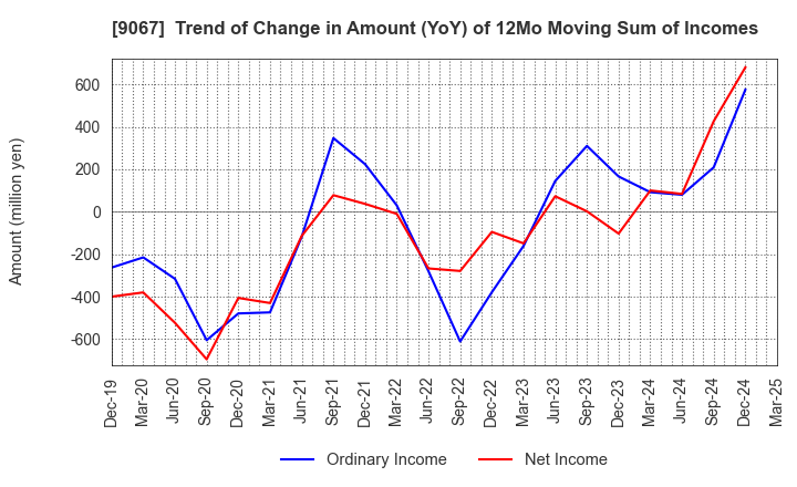 9067 MARUWN CORPORATION: Trend of Change in Amount (YoY) of 12Mo Moving Sum of Incomes