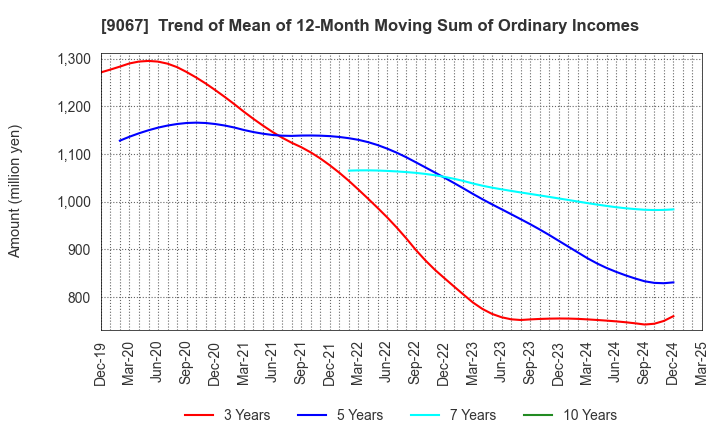 9067 MARUWN CORPORATION: Trend of Mean of 12-Month Moving Sum of Ordinary Incomes