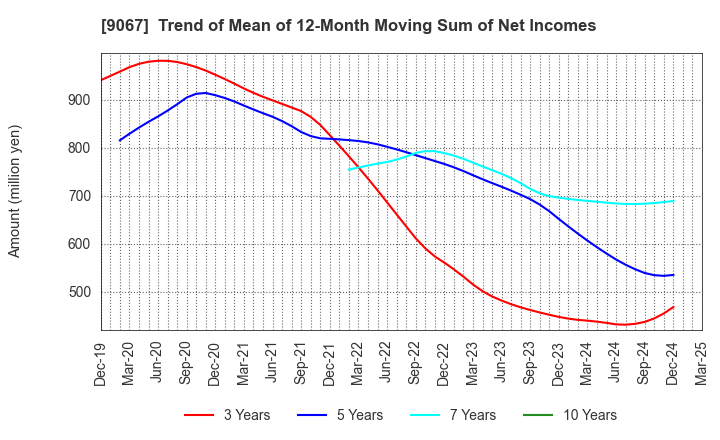 9067 MARUWN CORPORATION: Trend of Mean of 12-Month Moving Sum of Net Incomes
