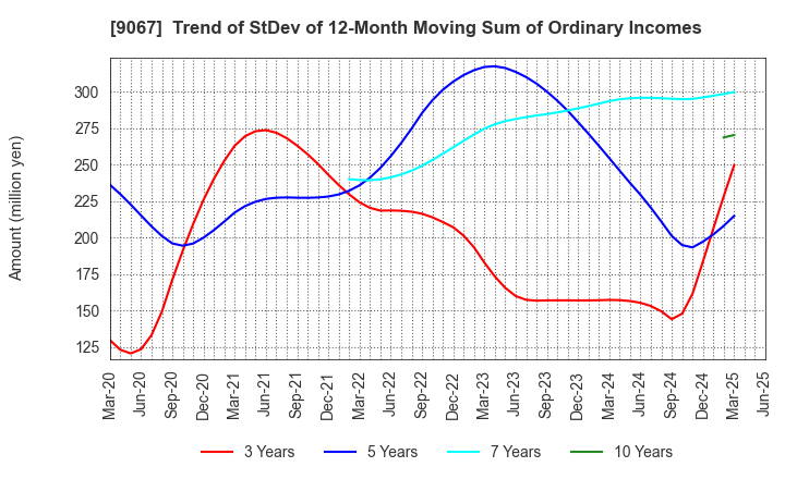 9067 MARUWN CORPORATION: Trend of StDev of 12-Month Moving Sum of Ordinary Incomes