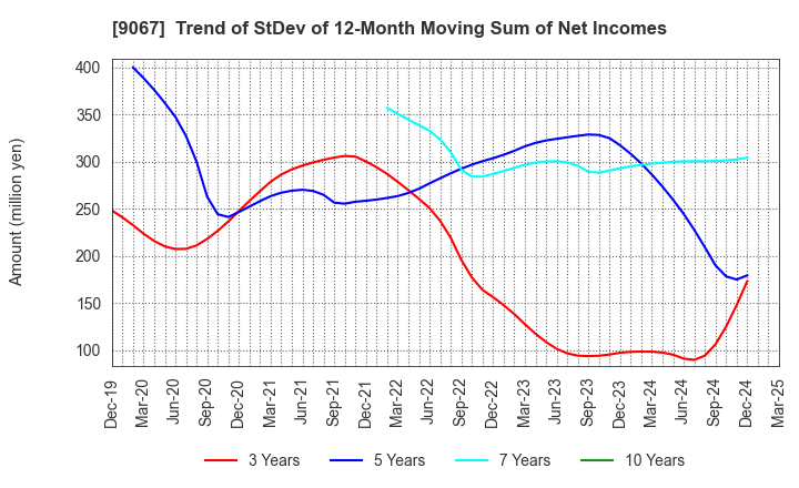 9067 MARUWN CORPORATION: Trend of StDev of 12-Month Moving Sum of Net Incomes