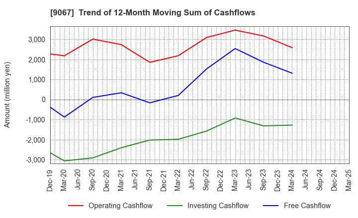 9067 MARUWN CORPORATION: Trend of 12-Month Moving Sum of Cashflows