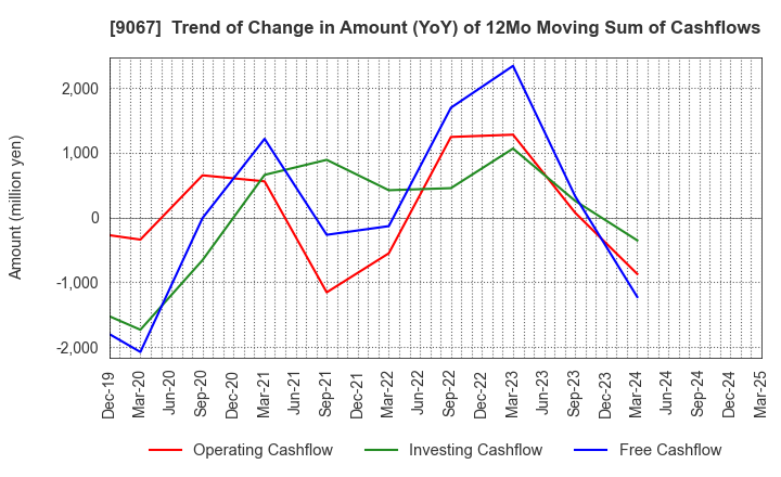 9067 MARUWN CORPORATION: Trend of Change in Amount (YoY) of 12Mo Moving Sum of Cashflows