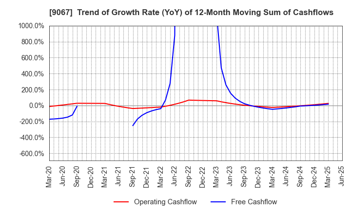 9067 MARUWN CORPORATION: Trend of Growth Rate (YoY) of 12-Month Moving Sum of Cashflows