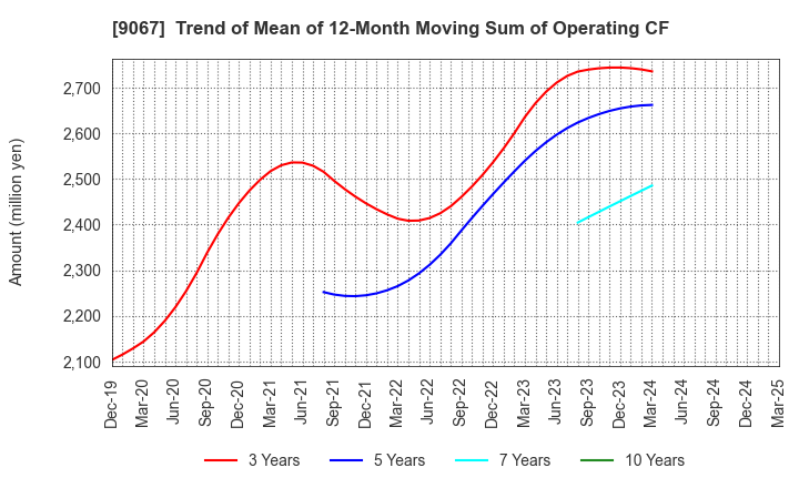9067 MARUWN CORPORATION: Trend of Mean of 12-Month Moving Sum of Operating CF
