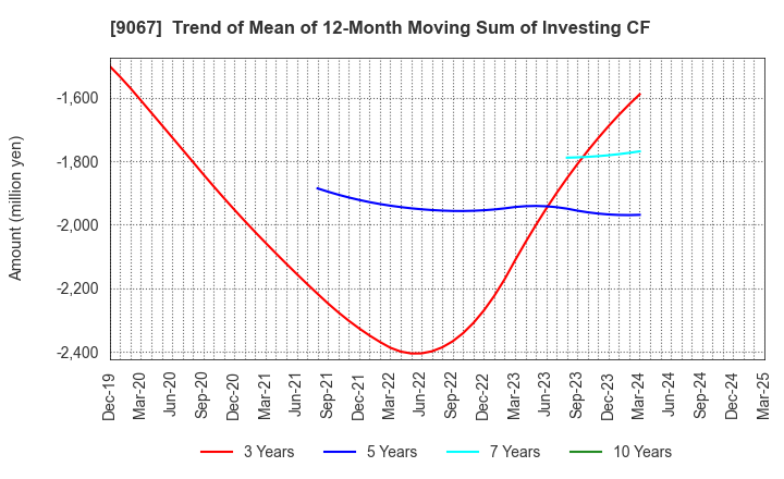 9067 MARUWN CORPORATION: Trend of Mean of 12-Month Moving Sum of Investing CF