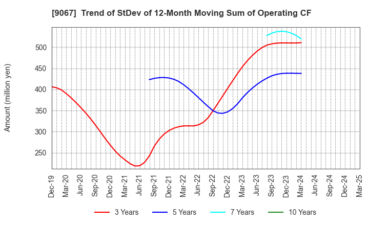 9067 MARUWN CORPORATION: Trend of StDev of 12-Month Moving Sum of Operating CF