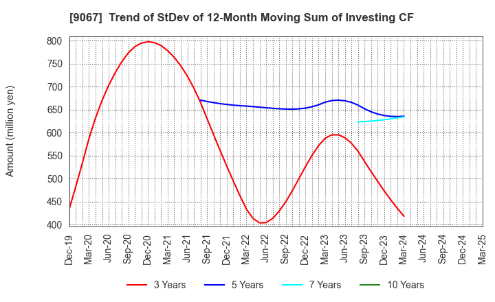 9067 MARUWN CORPORATION: Trend of StDev of 12-Month Moving Sum of Investing CF