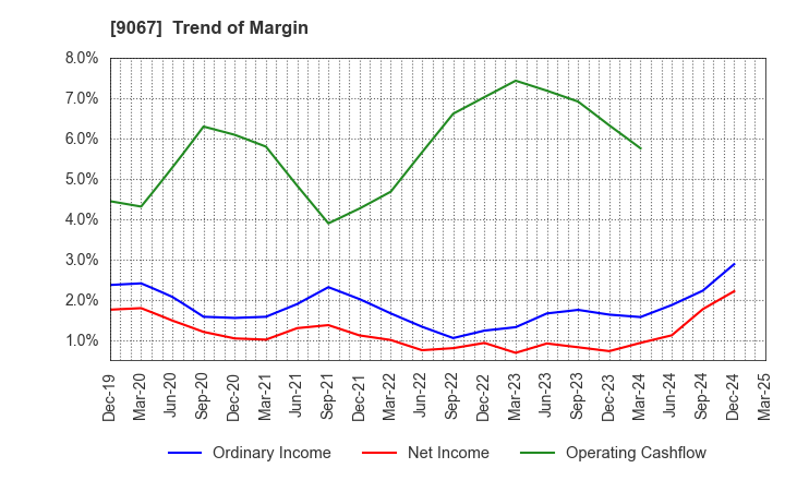 9067 MARUWN CORPORATION: Trend of Margin