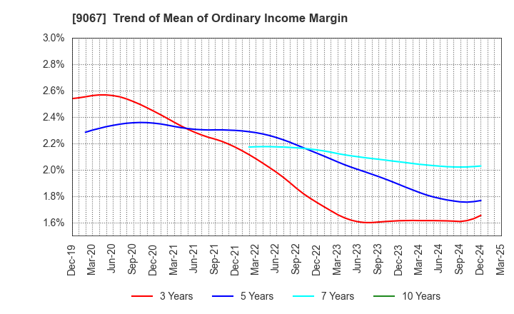 9067 MARUWN CORPORATION: Trend of Mean of Ordinary Income Margin