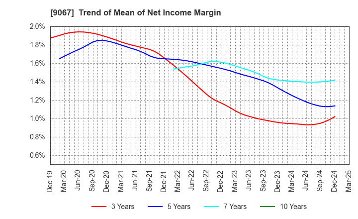 9067 MARUWN CORPORATION: Trend of Mean of Net Income Margin