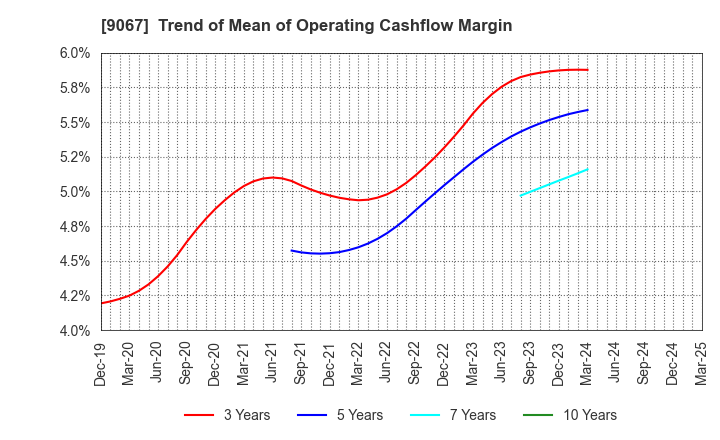 9067 MARUWN CORPORATION: Trend of Mean of Operating Cashflow Margin