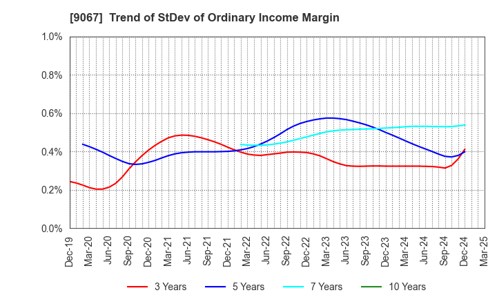 9067 MARUWN CORPORATION: Trend of StDev of Ordinary Income Margin