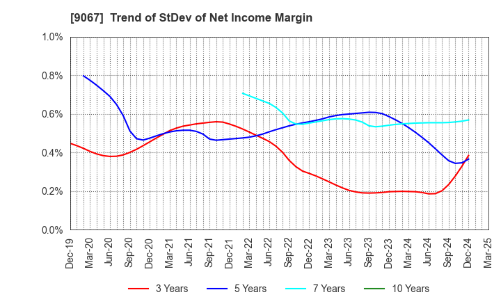 9067 MARUWN CORPORATION: Trend of StDev of Net Income Margin