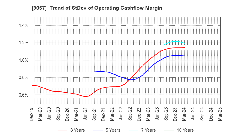 9067 MARUWN CORPORATION: Trend of StDev of Operating Cashflow Margin