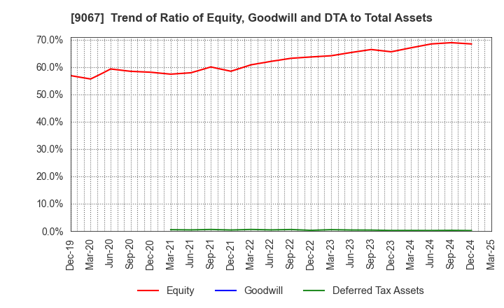 9067 MARUWN CORPORATION: Trend of Ratio of Equity, Goodwill and DTA to Total Assets