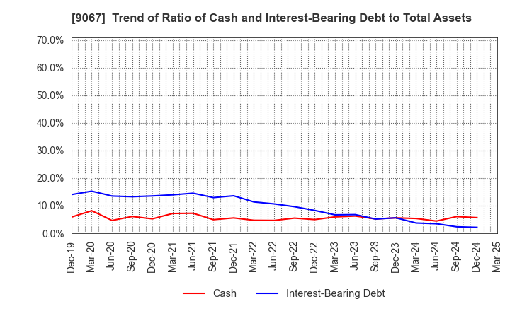 9067 MARUWN CORPORATION: Trend of Ratio of Cash and Interest-Bearing Debt to Total Assets