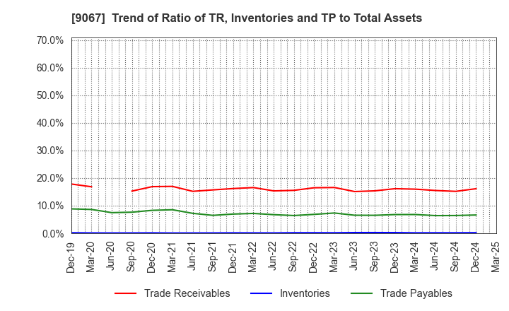 9067 MARUWN CORPORATION: Trend of Ratio of TR, Inventories and TP to Total Assets