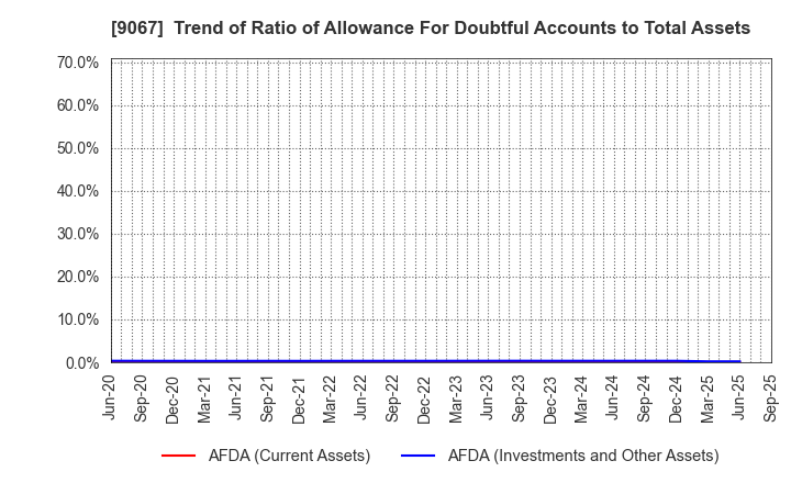 9067 MARUWN CORPORATION: Trend of Ratio of Allowance For Doubtful Accounts to Total Assets