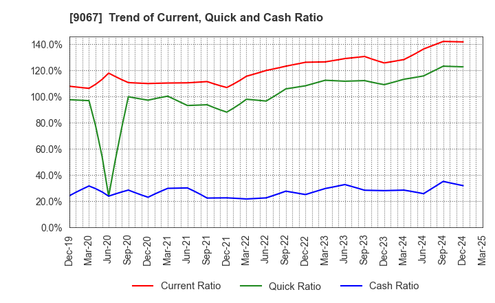 9067 MARUWN CORPORATION: Trend of Current, Quick and Cash Ratio