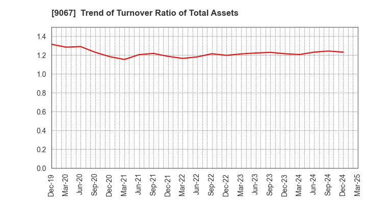 9067 MARUWN CORPORATION: Trend of Turnover Ratio of Total Assets