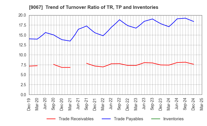 9067 MARUWN CORPORATION: Trend of Turnover Ratio of TR, TP and Inventories