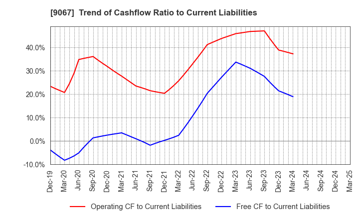 9067 MARUWN CORPORATION: Trend of Cashflow Ratio to Current Liabilities