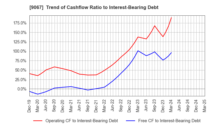 9067 MARUWN CORPORATION: Trend of Cashflow Ratio to Interest-Bearing Debt