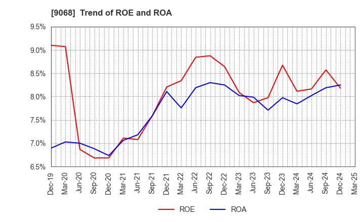 9068 Maruzen Showa Unyu Co.,Ltd.: Trend of ROE and ROA