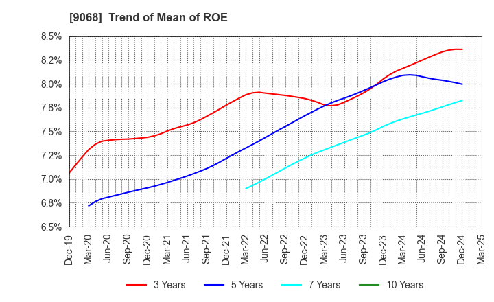 9068 Maruzen Showa Unyu Co.,Ltd.: Trend of Mean of ROE