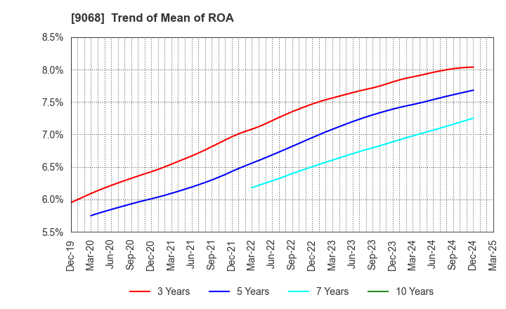 9068 Maruzen Showa Unyu Co.,Ltd.: Trend of Mean of ROA